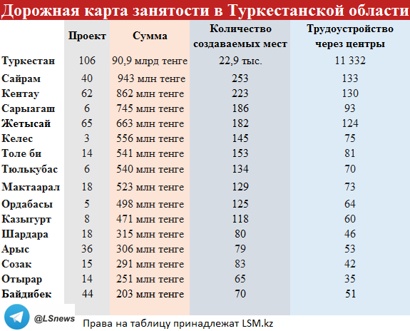 </p> <p> Источник: акимат Туркестанской области. Перепечатка и копирование таблицы запрещены